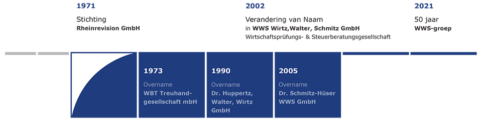 Open-tijdlijn grafisch in een nieuw venster